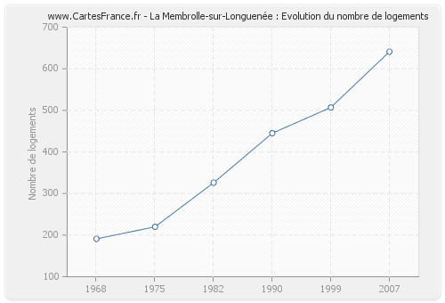 La Membrolle-sur-Longuenée : Evolution du nombre de logements